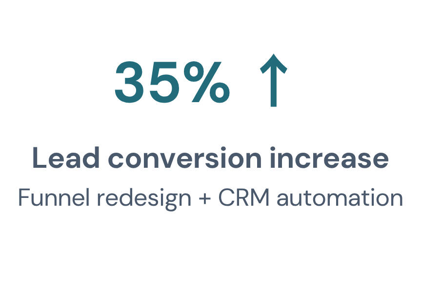 My client key results - Shivani Chetty Fractional CMO Image shows my client key results 1. 35% increase Lead conversion increase Funnel redesign + CRM automation