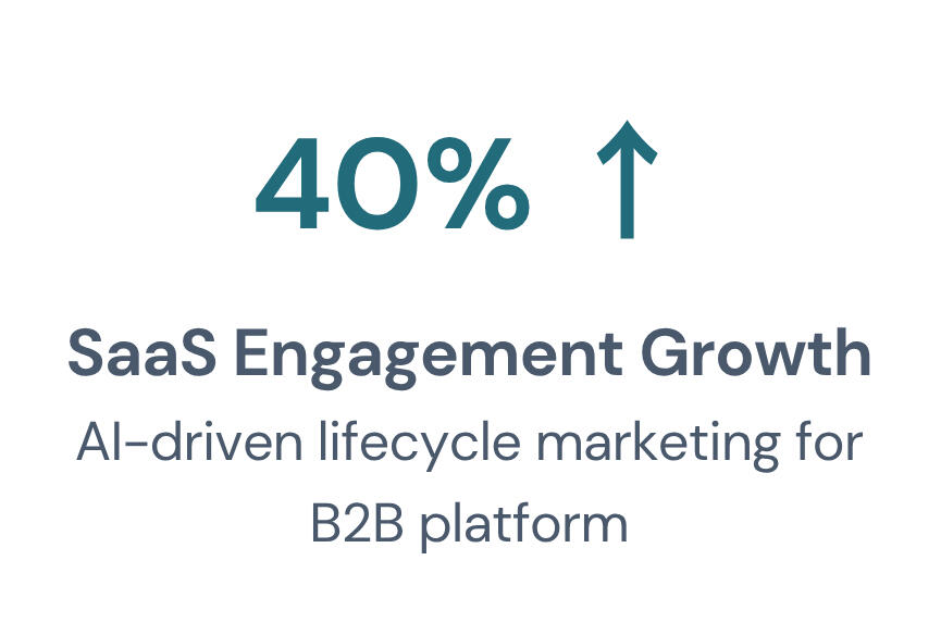 Image shows my client key results 2. 40% increase SaaS Engagement Growth. AI-driven lifecycle marketing for B2B platform